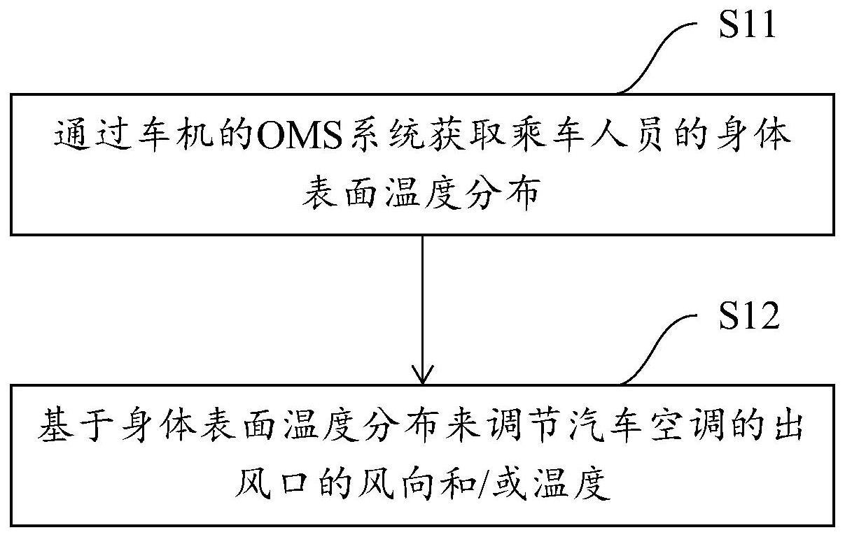 调节汽车空调的方法及其装置与流程