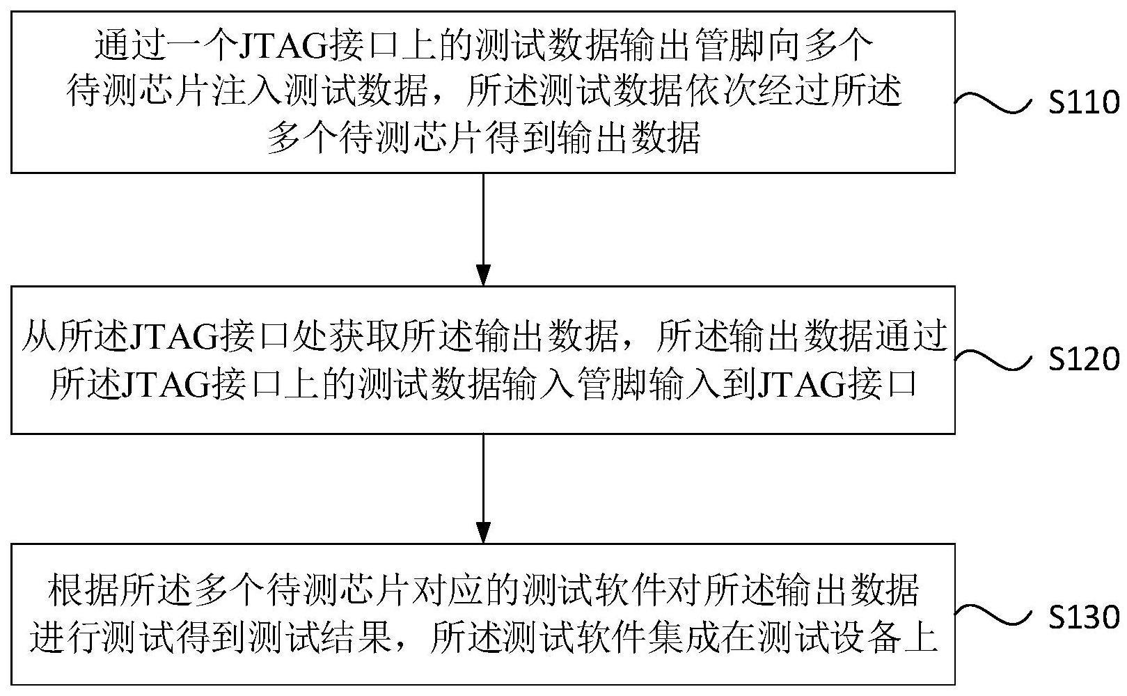 一种汽车电子主控芯片测试方法、装置、设备及存储介质与流程