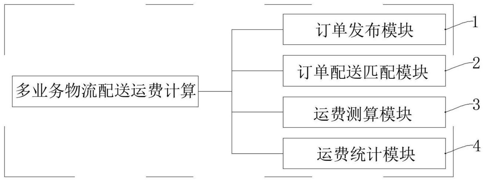 一种多业务物流配送运费计算系统及方法与流程