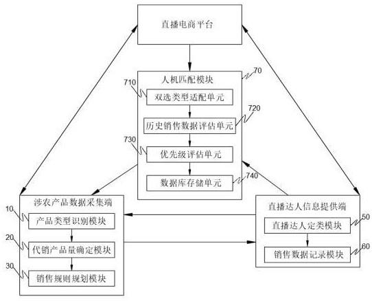 基于农业企业需求的直播电商人才推荐系统及方法