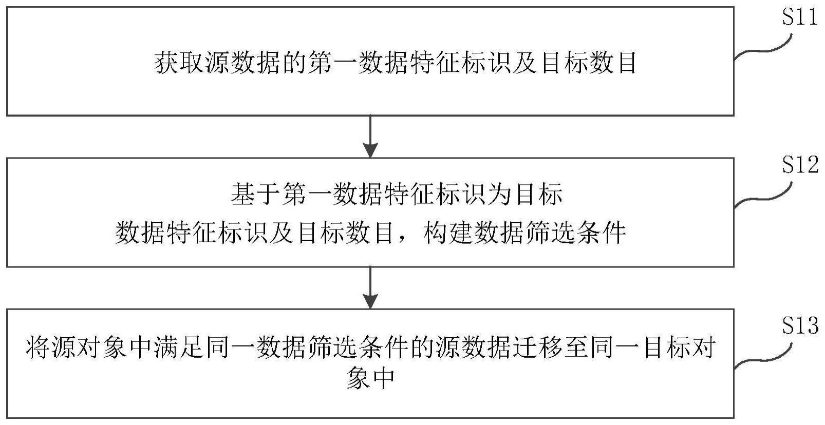 一种数据处理方法、装置及电子设备与流程