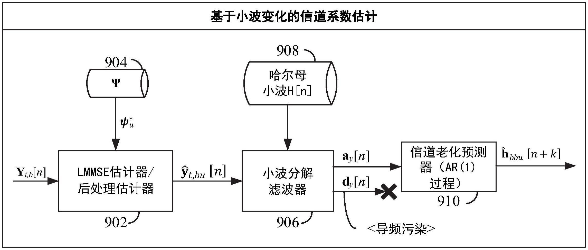 用于估计老化无线信道的基于小波变换的跟踪的制作方法