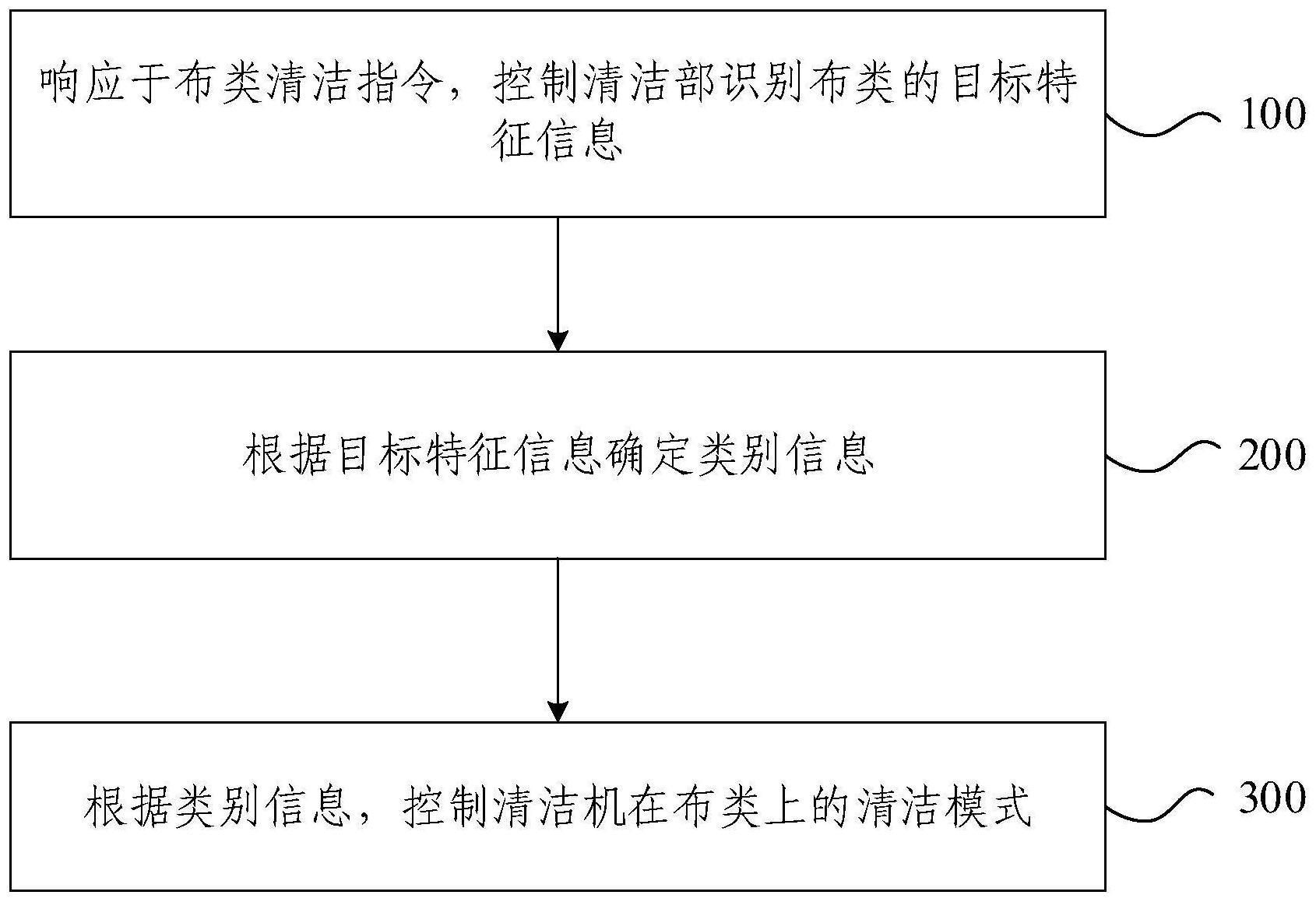 清洁机的布类清洁控制方法、控制装置及清洁机与流程