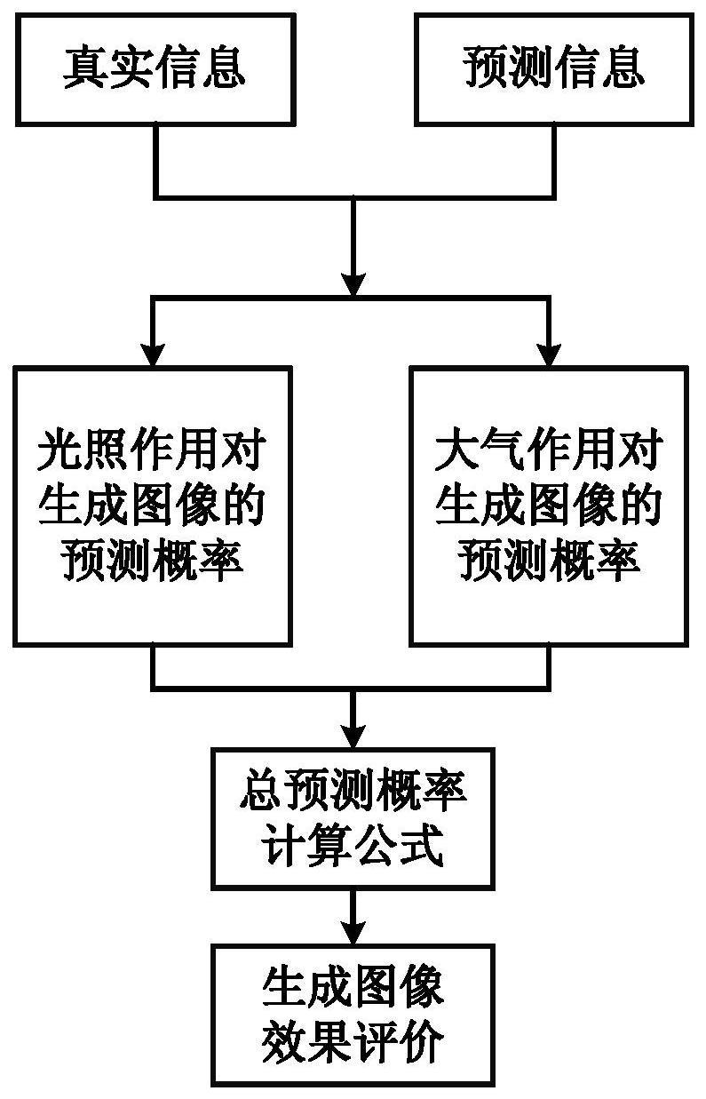 基于环境多要素户外场景未来生成图像的评价方法