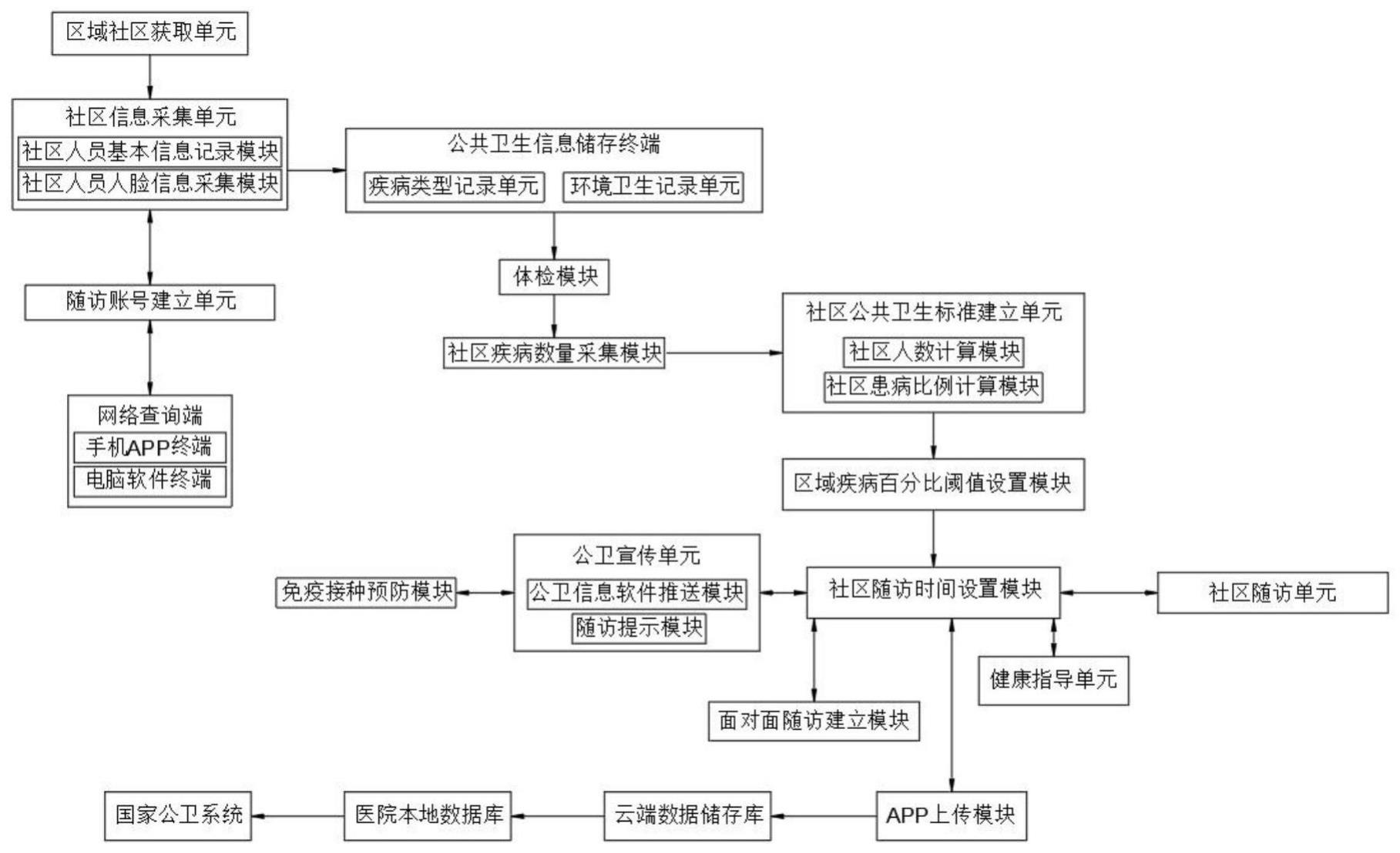 一种基于手机APP与电脑软件社区版本公卫智能随访系统的制作方法