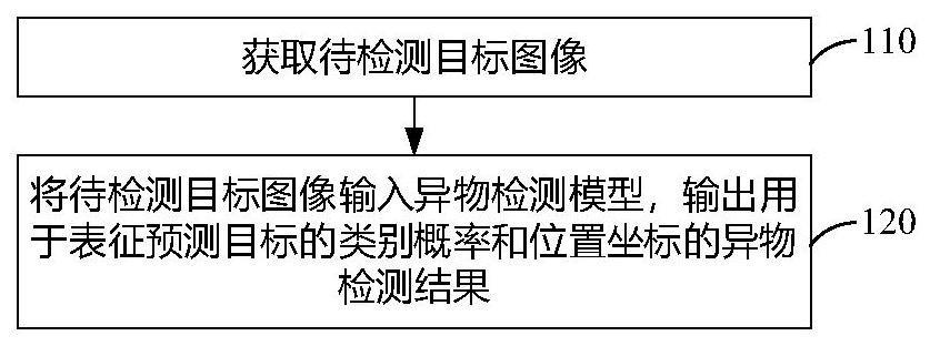 图像异物检测方法、装置、电子设备和存储介质与流程