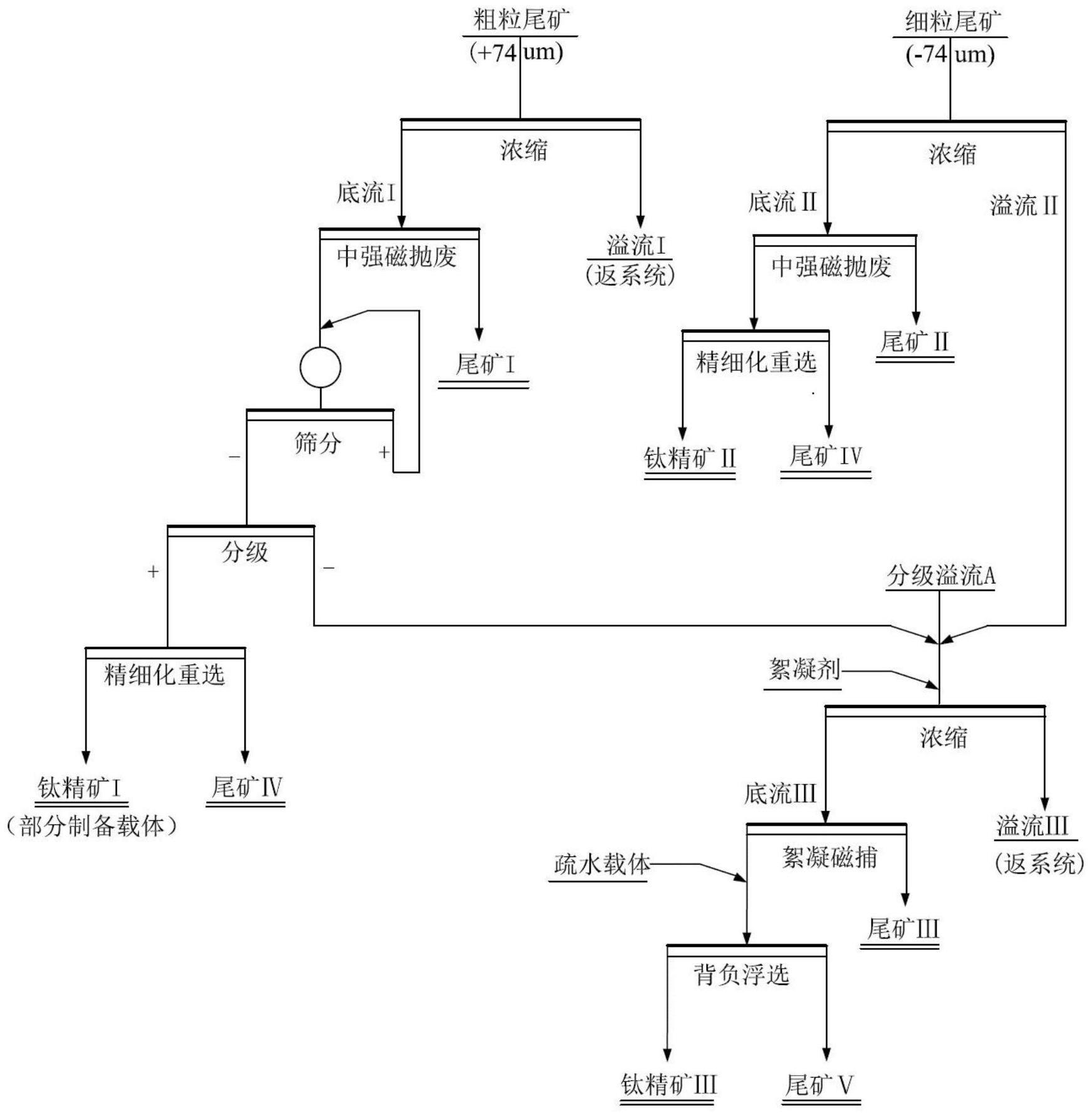 一种砂钛铁矿尾矿的选矿方法