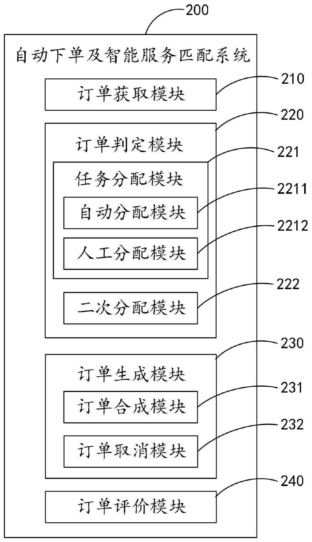 一种自动下单及智能服务匹配系统及方法与流程