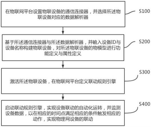 一种物联设备接入和联动的方法及系统与流程