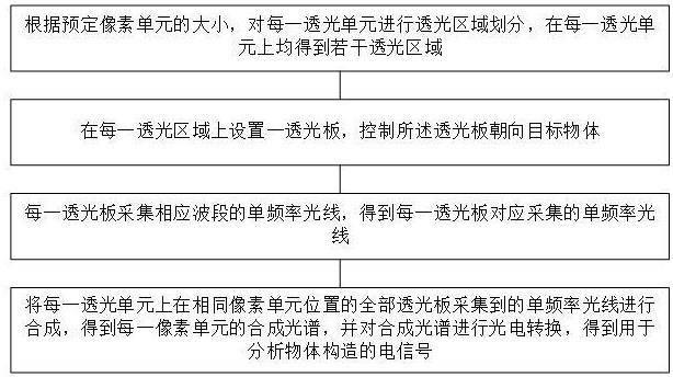 基于像素微分的单光频率物体全构造检测方法及设备与流程