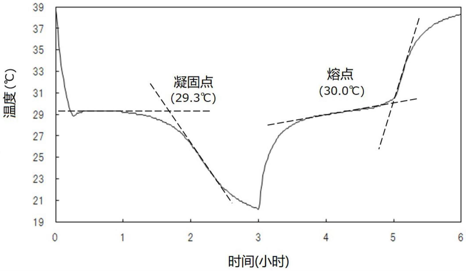 蓄热材料、蓄热材料组合物及蓄热成型体的制作方法