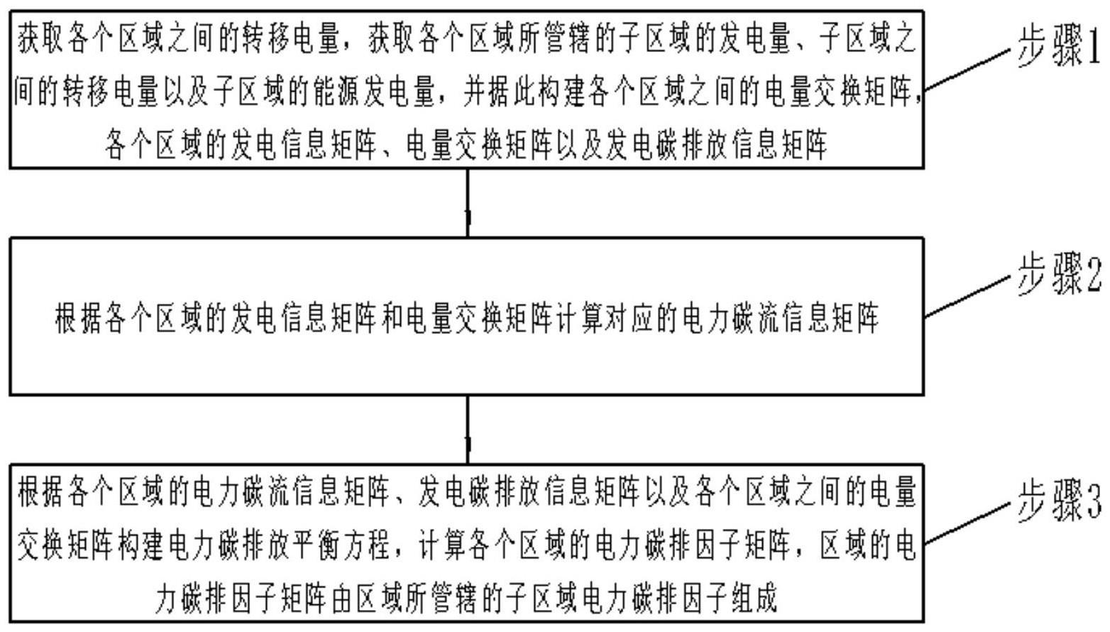 多电网碳排分布式协同隐私计算方法及系统与流程