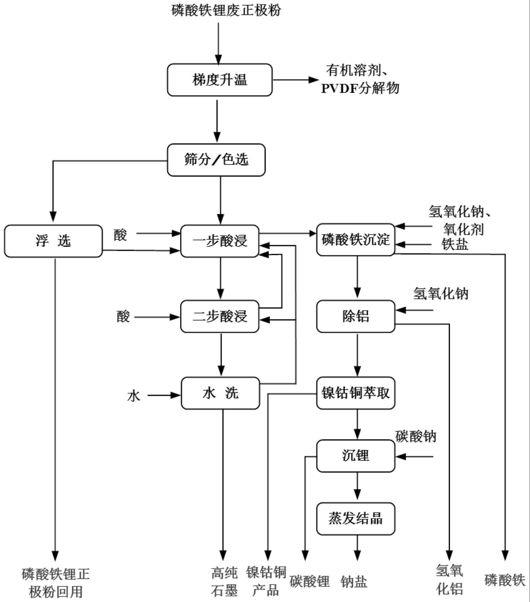 一种废磷酸铁锂正极粉梯级利用的方法