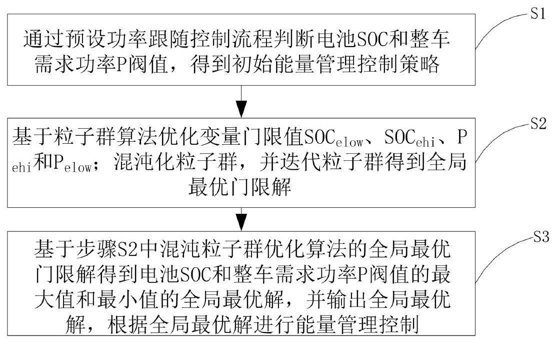 基于混沌粒子群算法的增程式电动汽车能量管理方法与流程