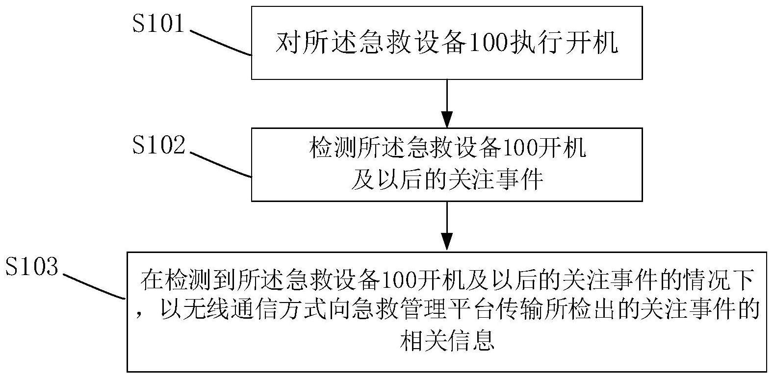 一种急救设备的使用方法、急救设备和系统与流程