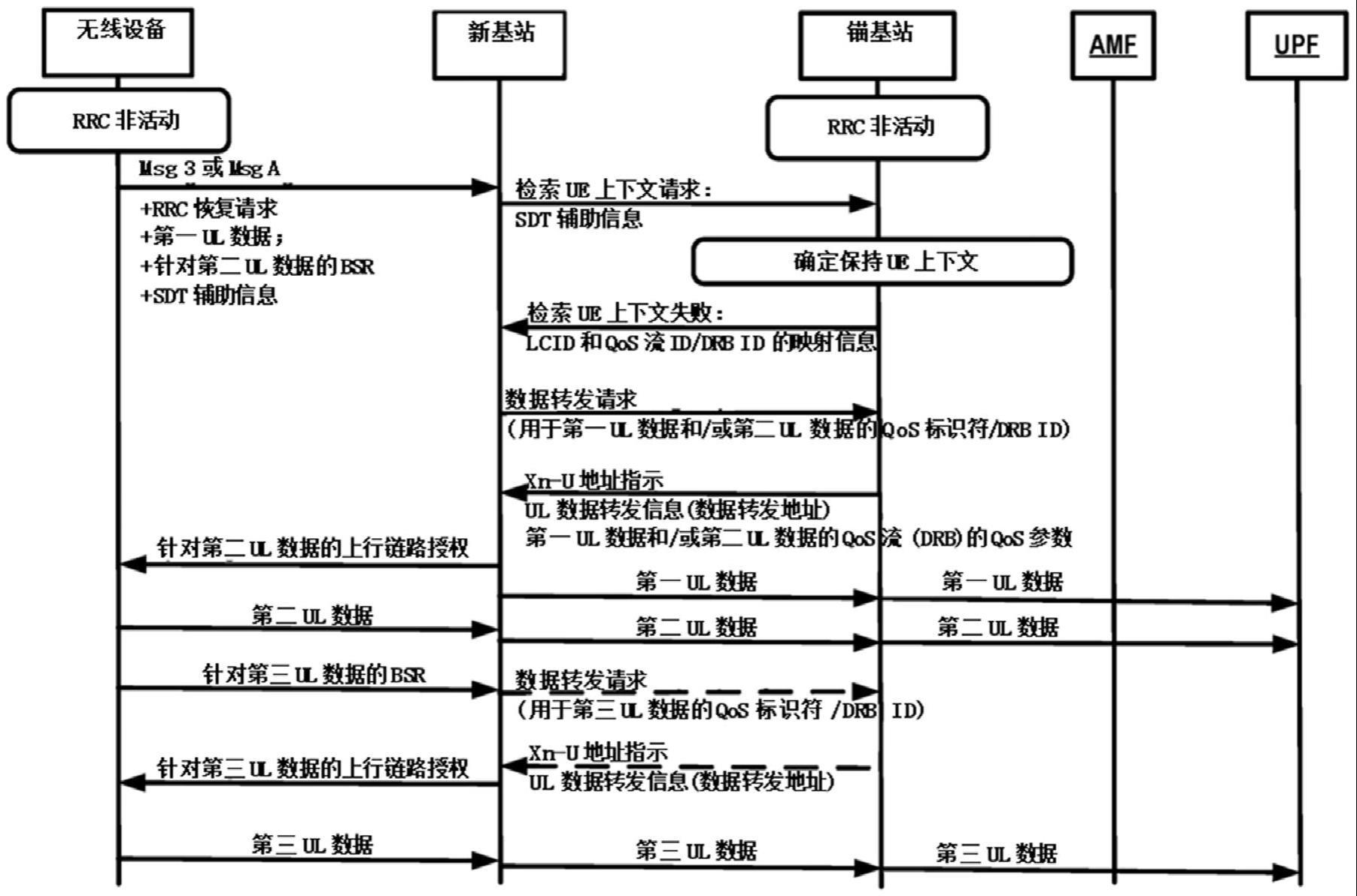 小数据传输程序的上行链路数据的制作方法