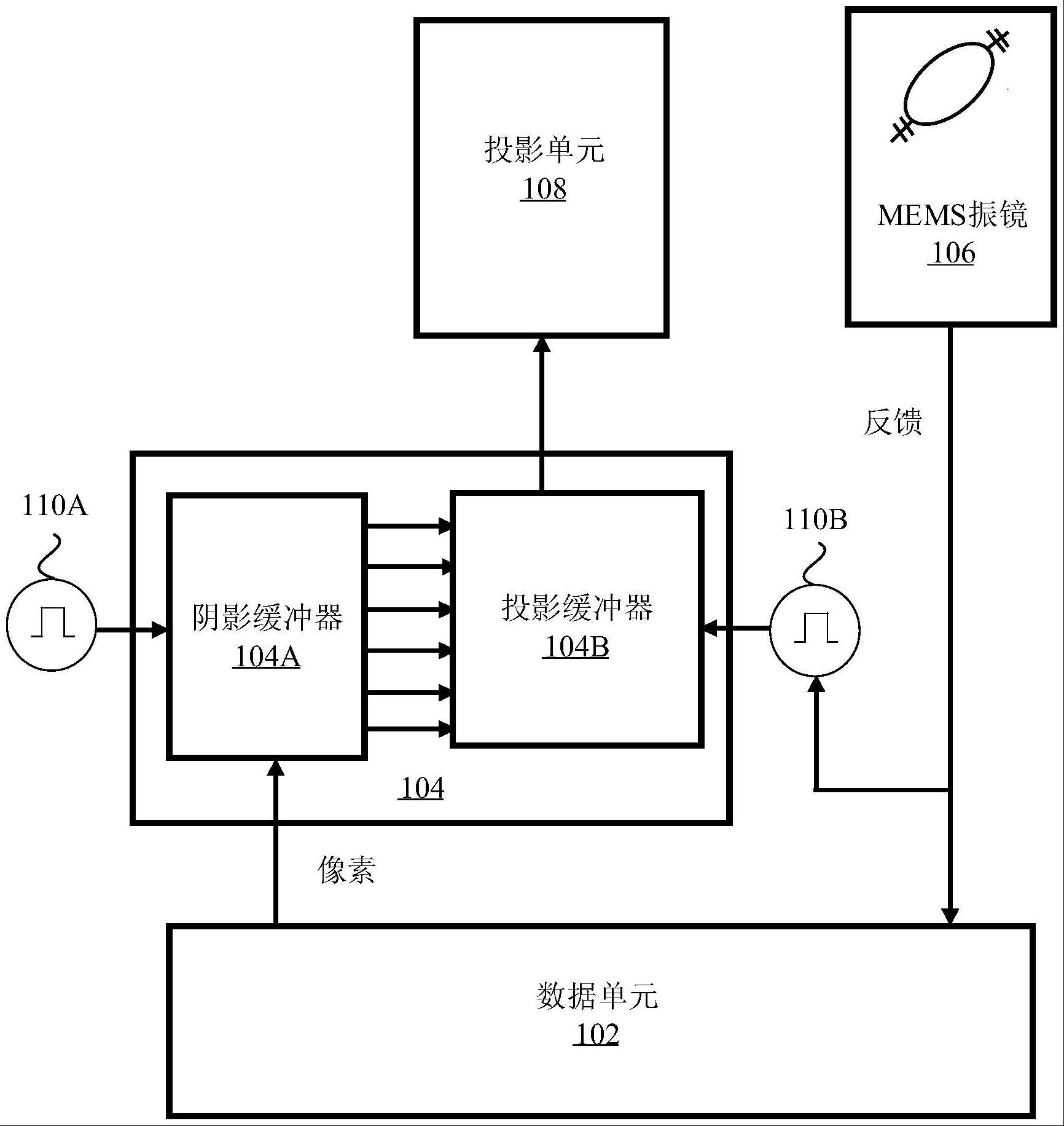 用于LISSAJOUS扫描投影系统和投影仪设备的缓冲装置以及为投影单元提供像素帧的方法与流程