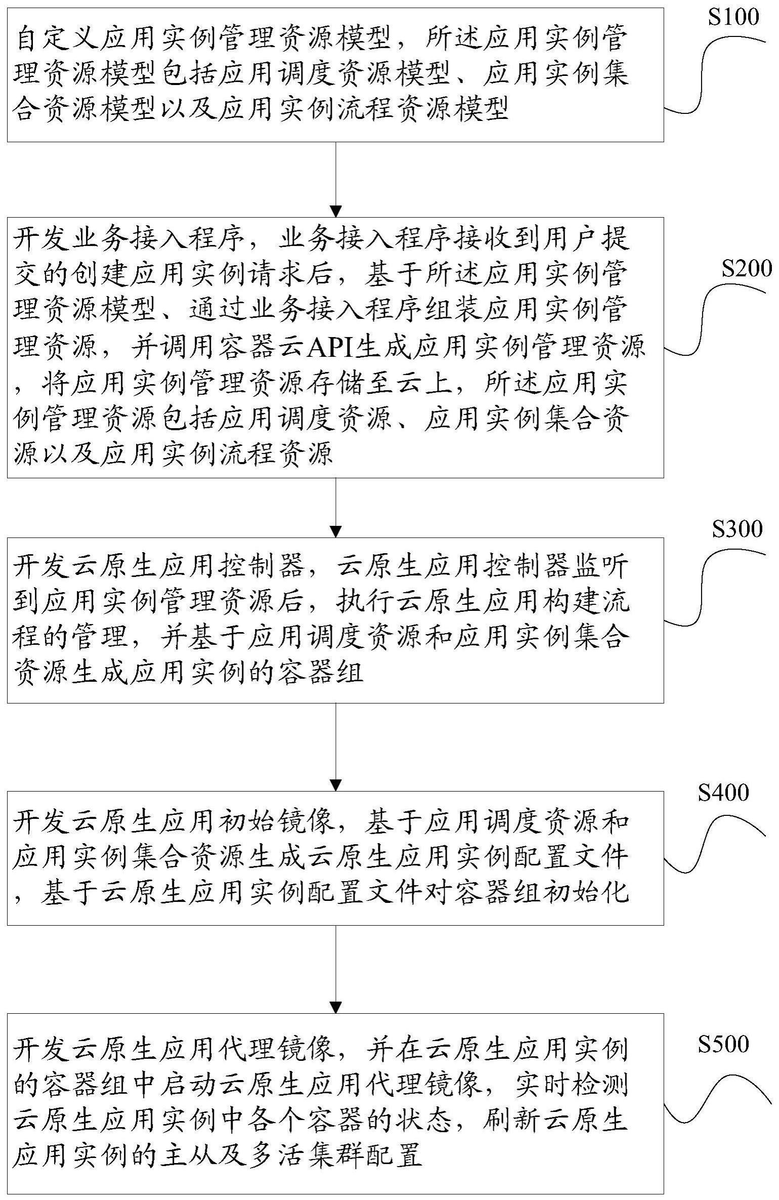 实现云原生应用实例管理架构的管理的方法及系统与流程