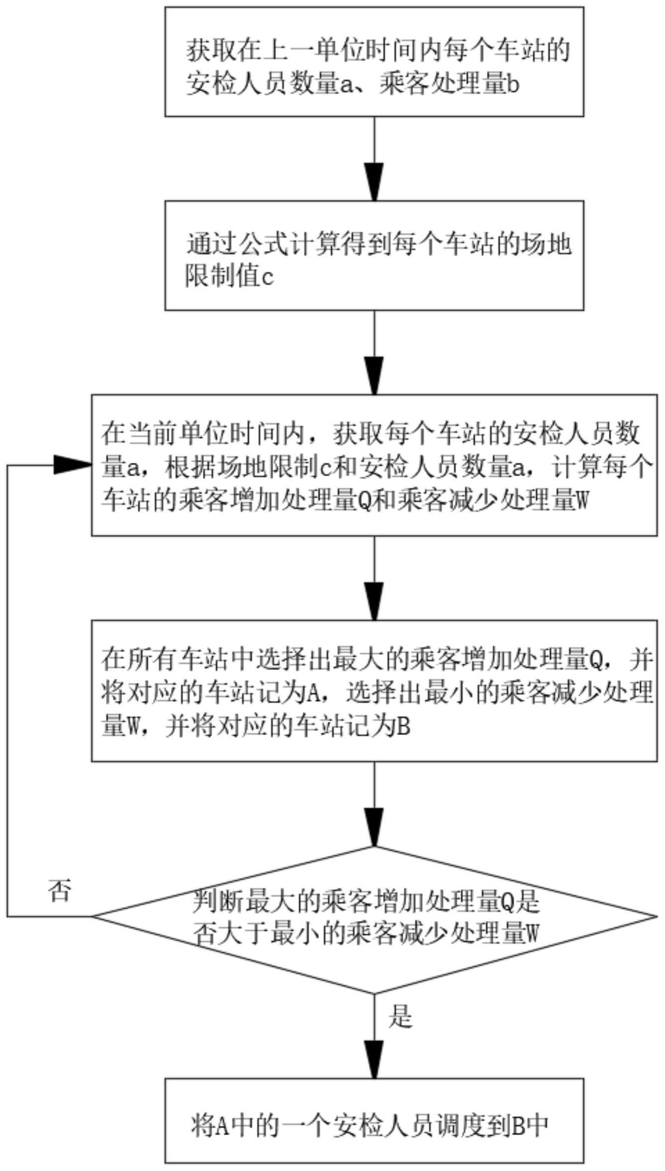 一种基于人员饱和度的安检人员调度方法、装置及介质与流程