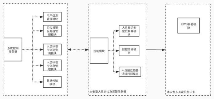 一种煤矿井下人员接近防护及管理系统的制作方法