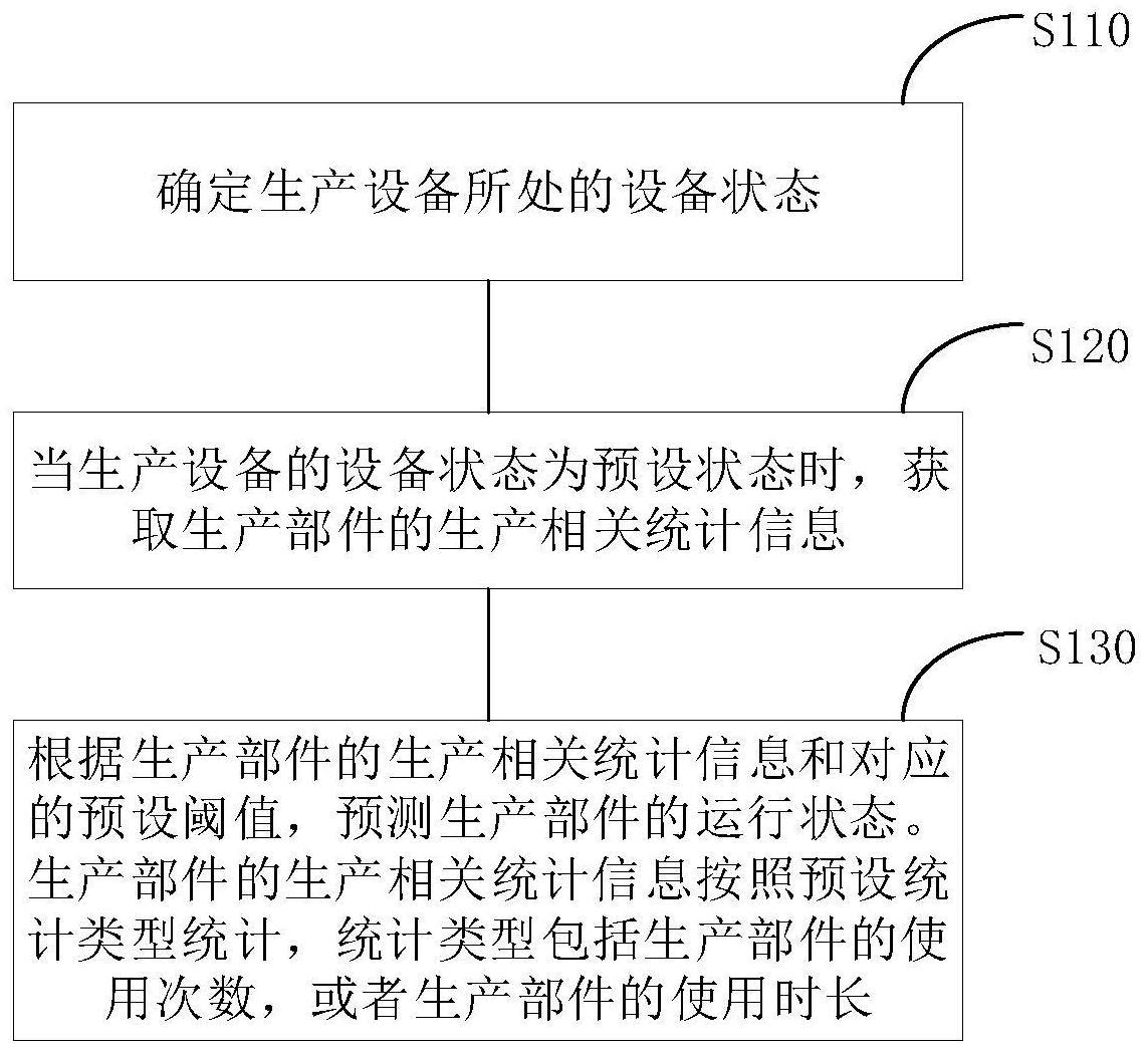 生产过程的模拟方法、装置及存储介质与流程