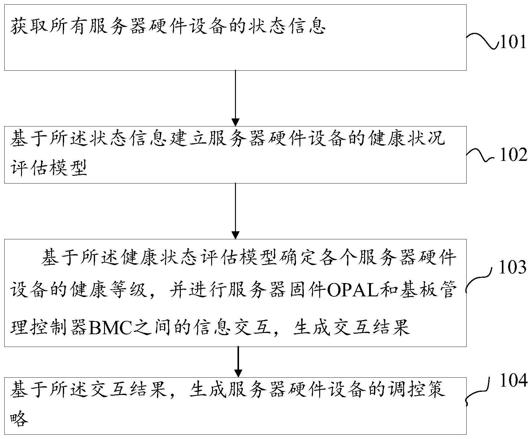 一种服务器硬件管理方法、系统、设备及存储介质与流程