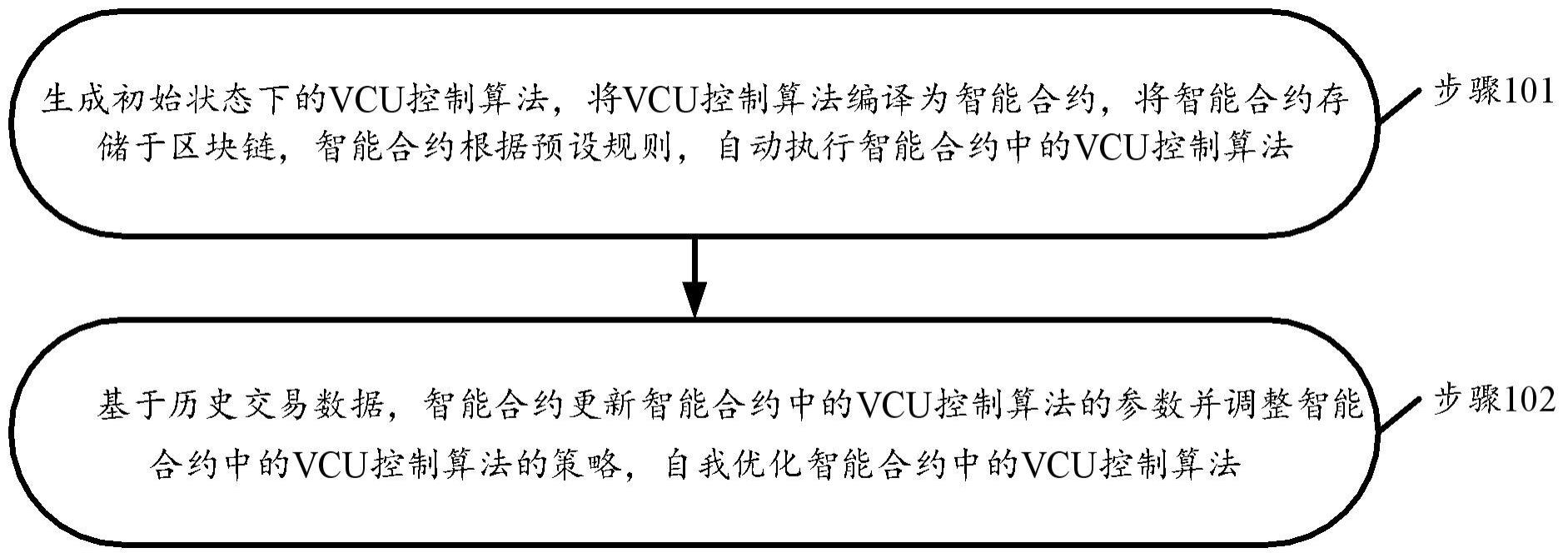 基于区块链的VCU控制算法优化方法和程序产品与流程