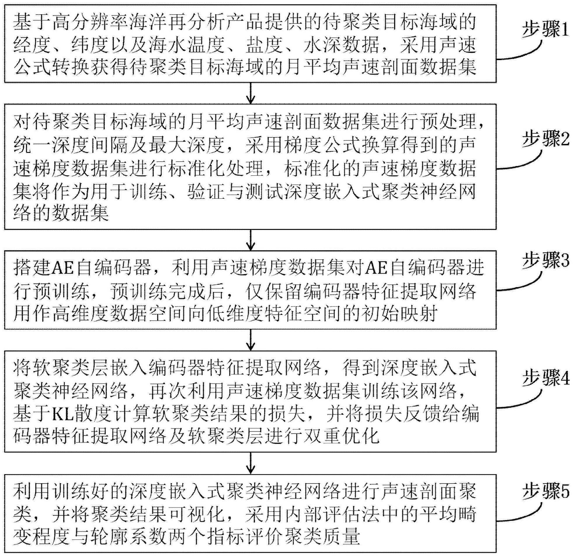 一种基于深度嵌入式聚类神经网络的声速剖面聚类方法