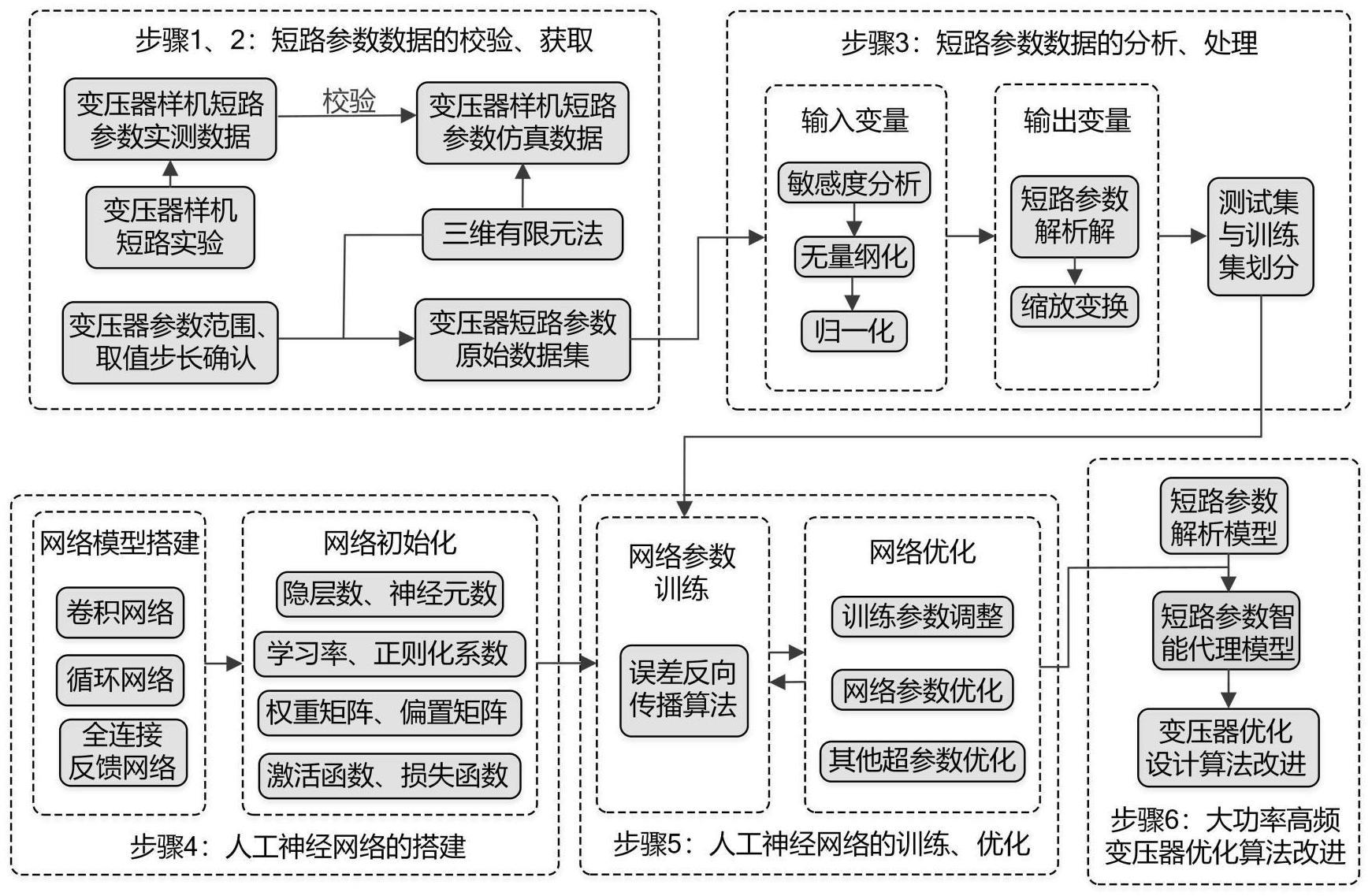 一种大功率高频变压器智能优化设计方法