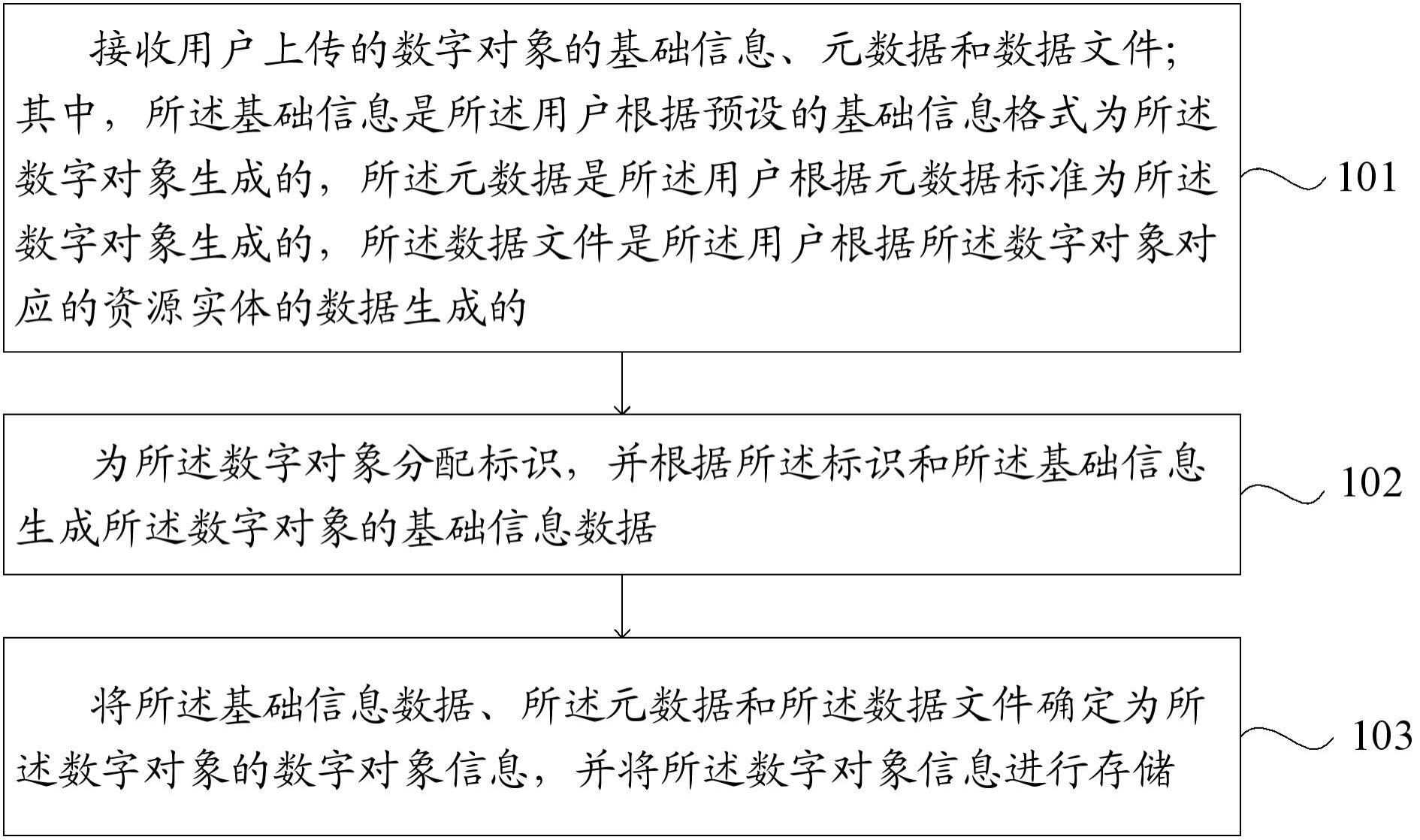 数字对象存储方法、装置、电子设备及可读存储介质与流程