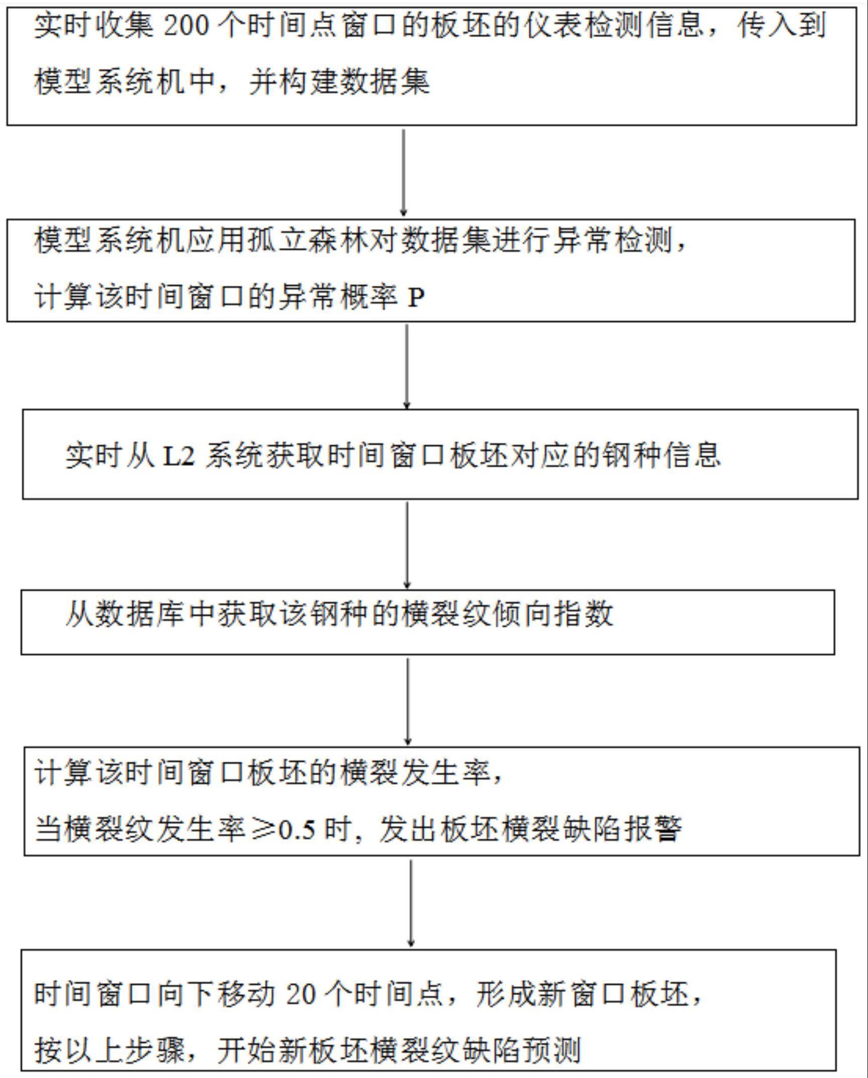 一种连铸板坯横裂纹在线预测方法与流程