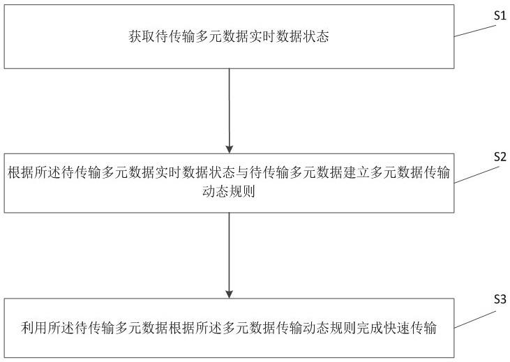 一种多元数据快速传输验证方法与流程