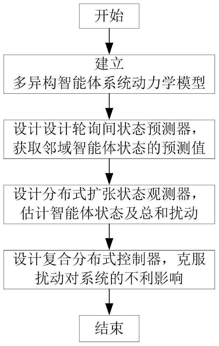 一种针对轮询协议的多异构智能体抗干扰协同控制算法的制作方法