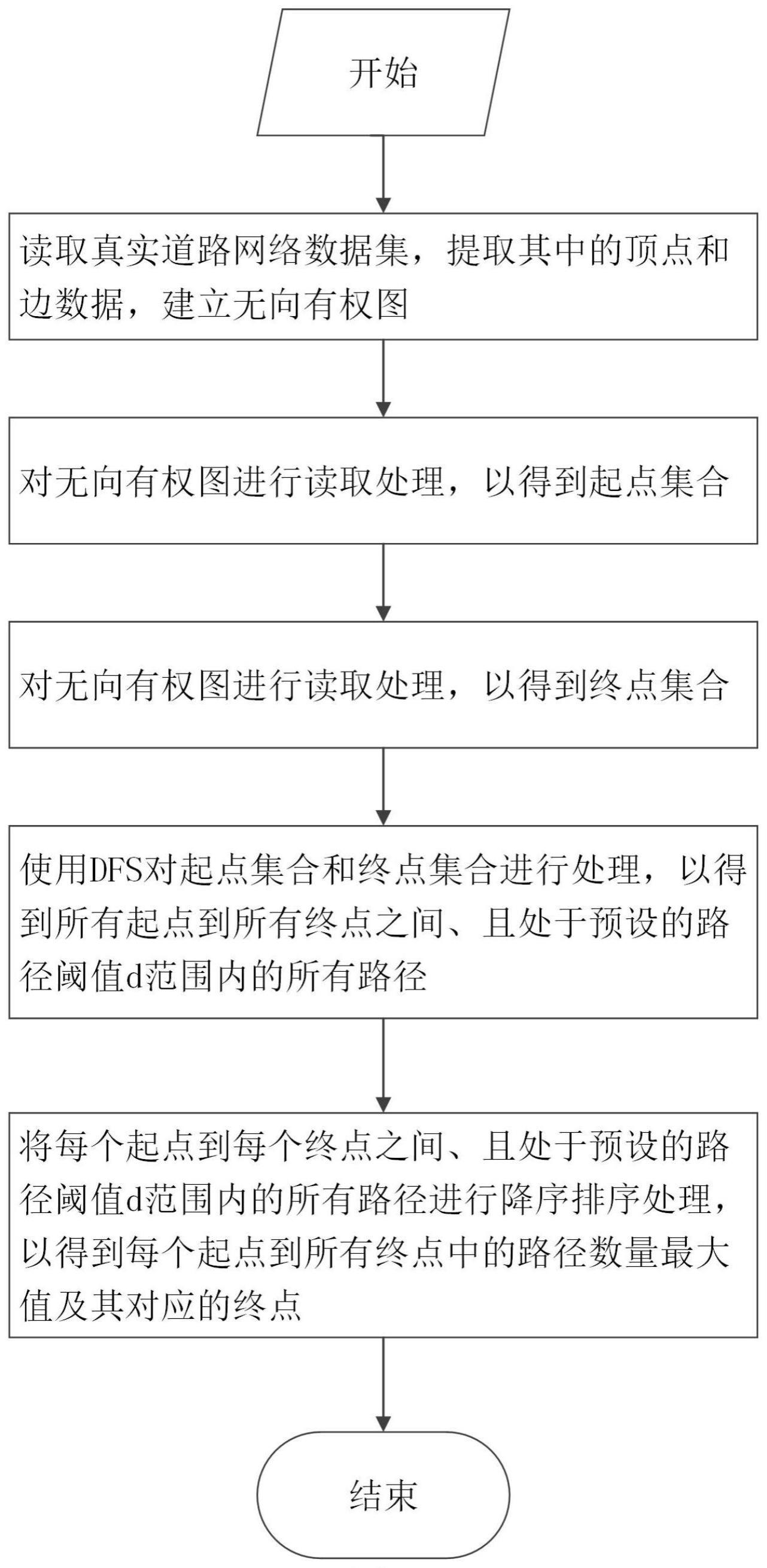 一种基于最短路径和路径枚举的道路网选址方法和系统与流程