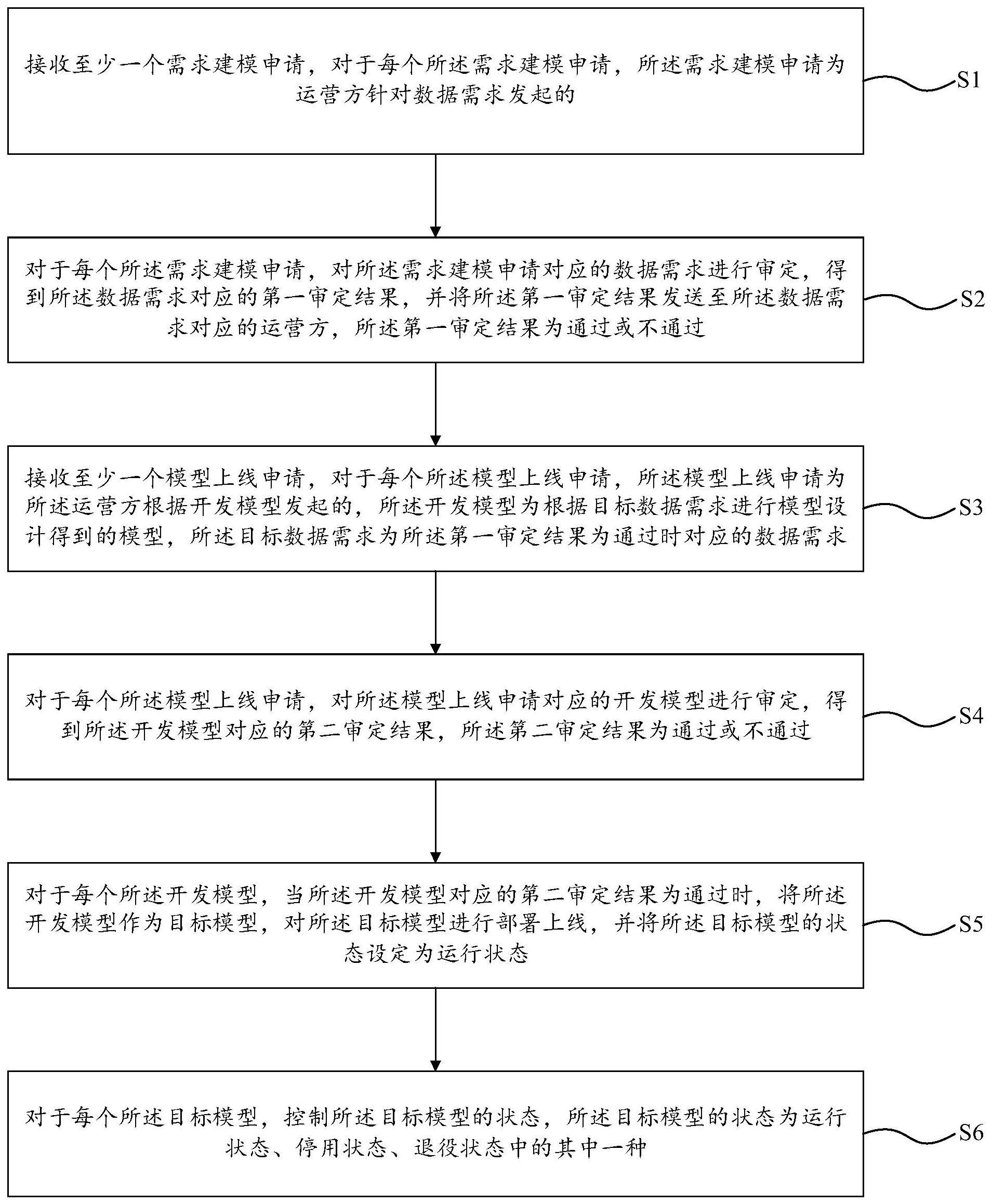 一种用于政务数据的模型审定方法、系统、设备及介质与流程