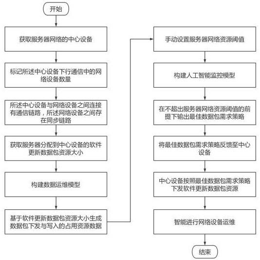 一种应用于网络设备运维的人工智能监控系统及方法与流程