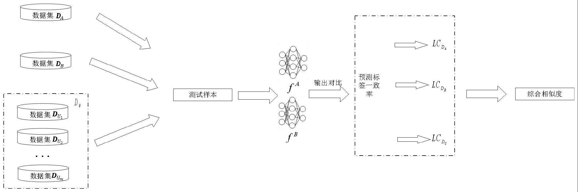 多数据集多属性模型相似性比较方法