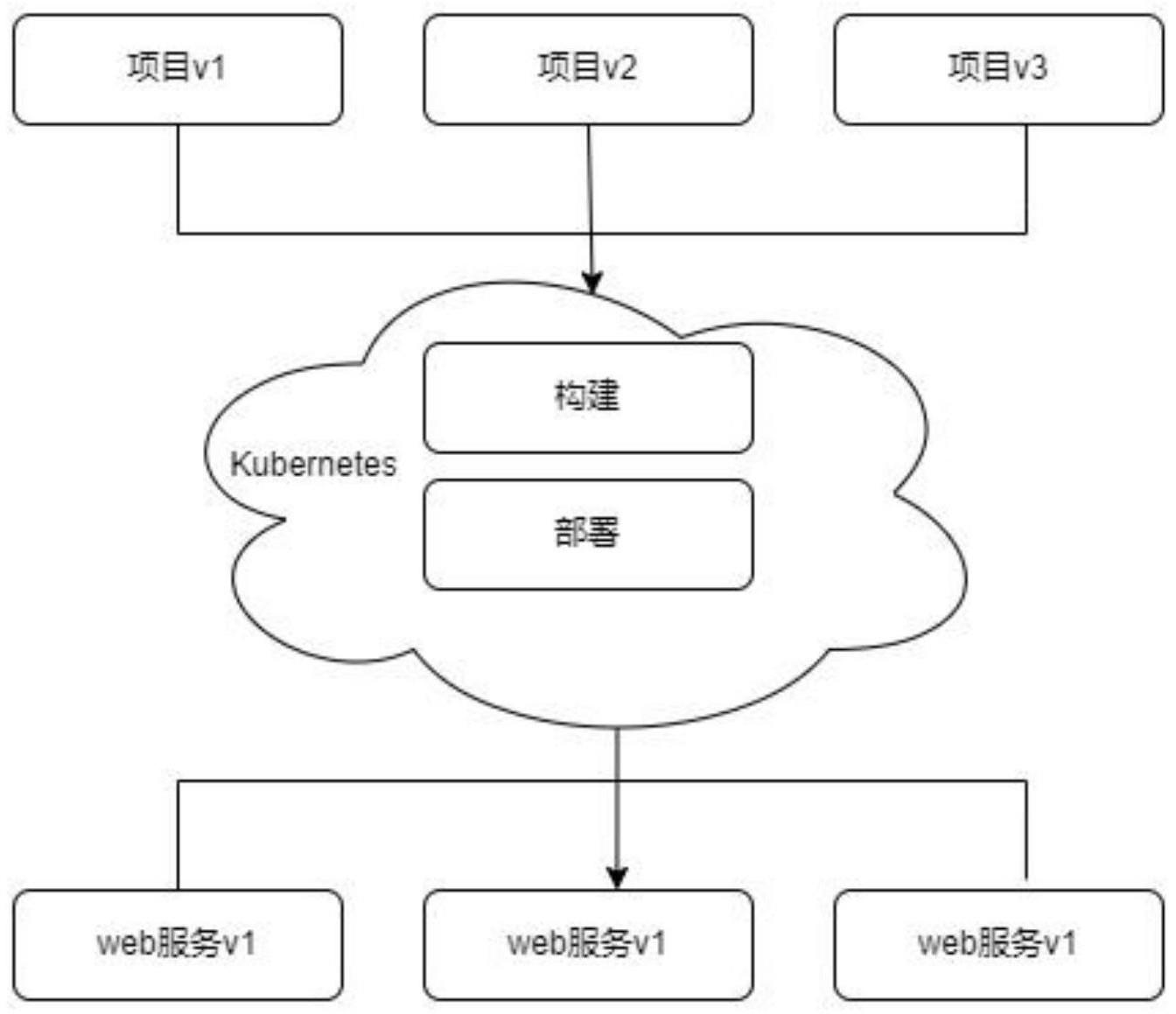 一种基于Kubernetes集群的多版本web服务发布方法与流程