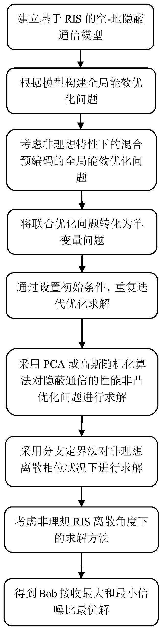 一种基于RIS的空-地隐蔽通信方法