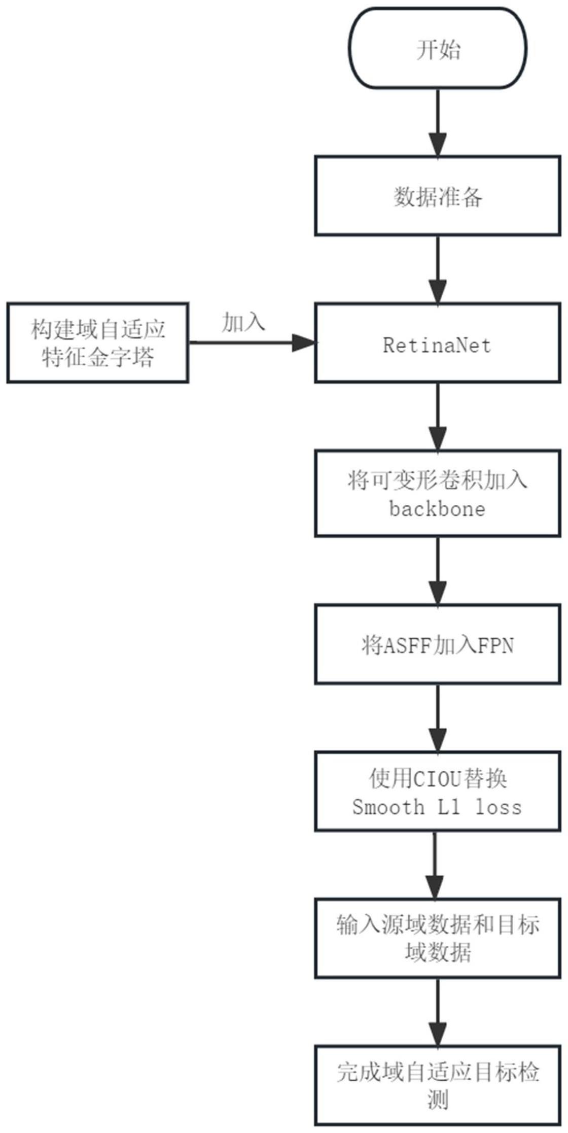 一种基于多尺度融合和可变形卷积的跨域故障检测方法