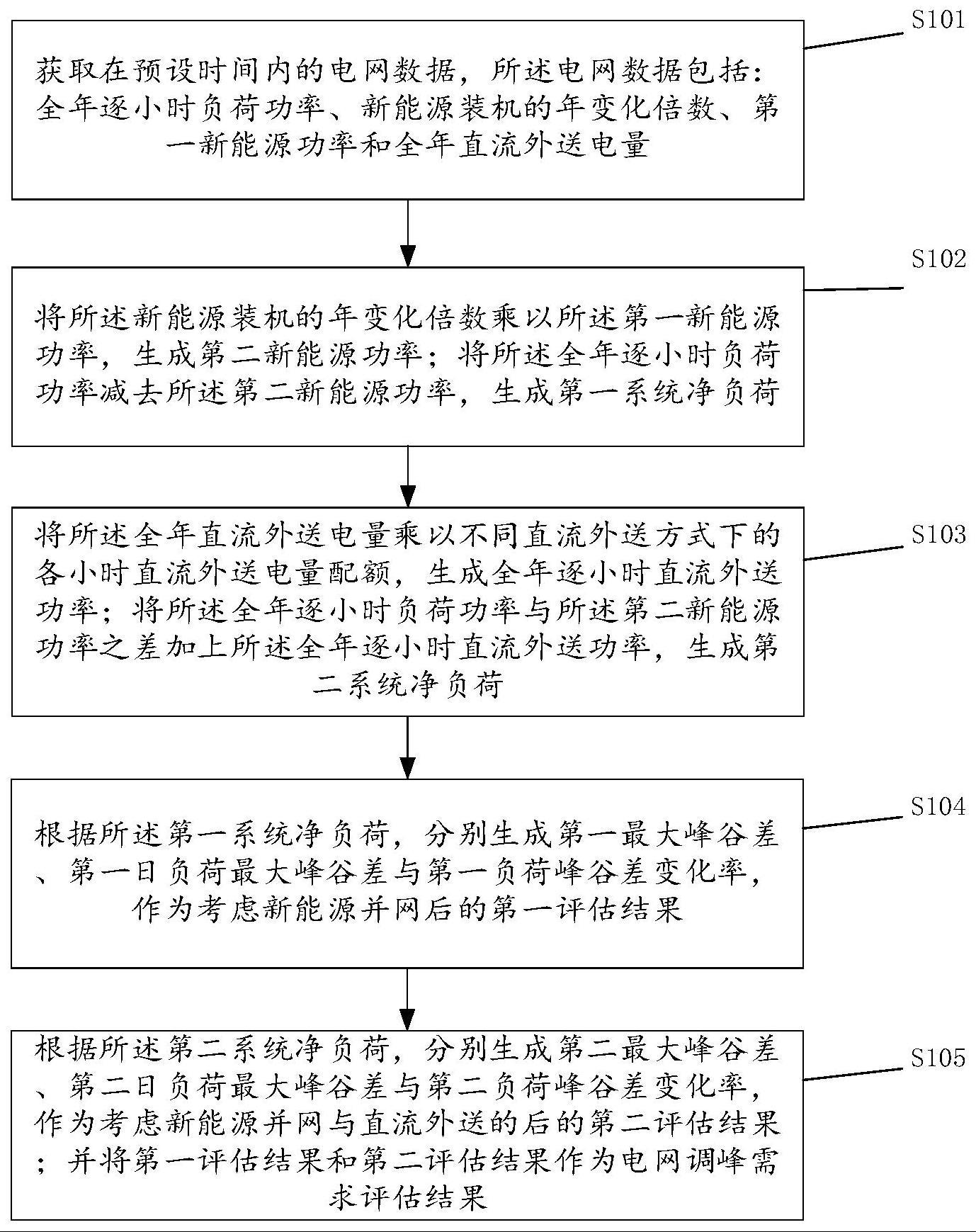 一种电网调峰需求评估方法、装置及存储介质与流程