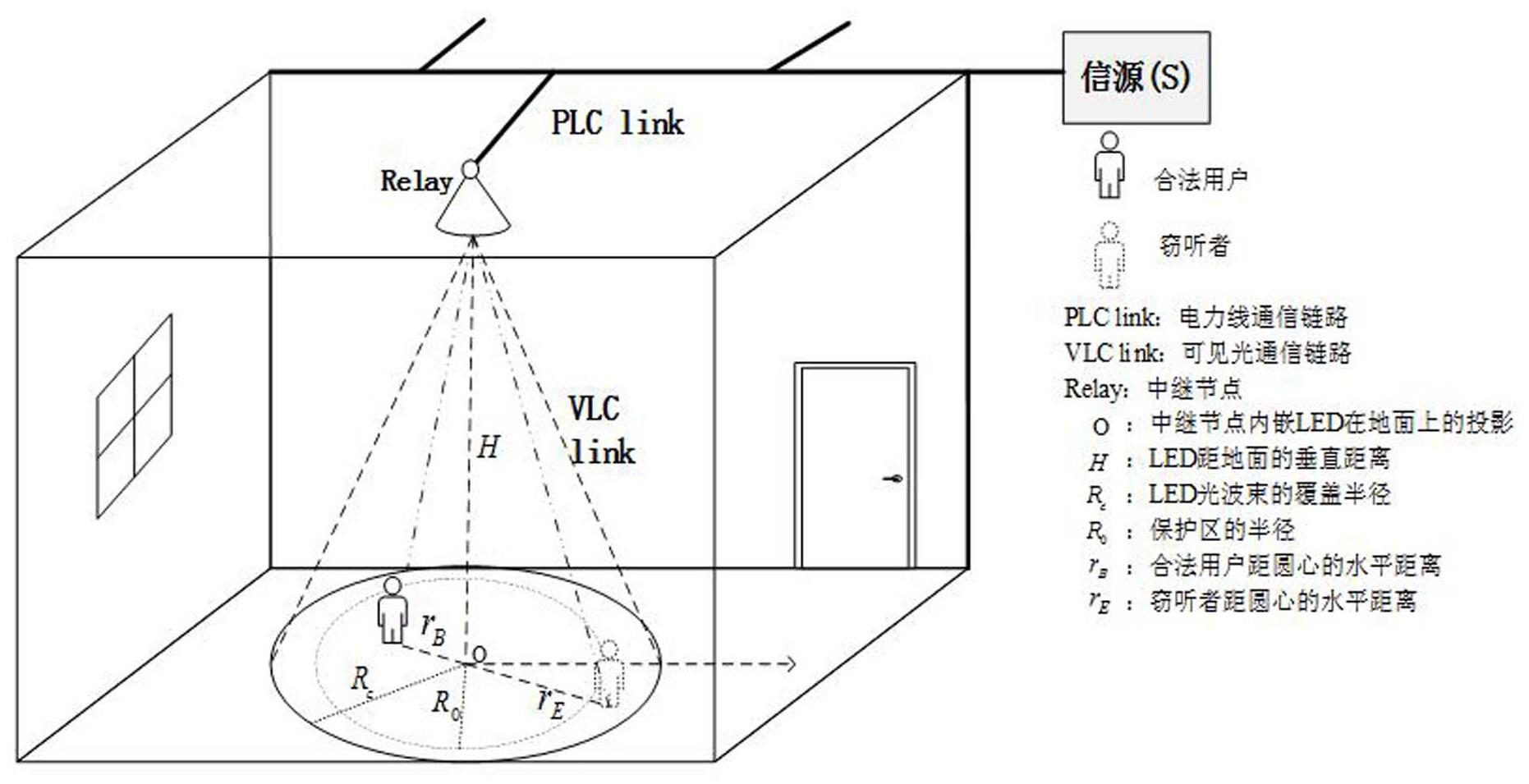 一种室内混合PLC/VLC网络的安全传输方法