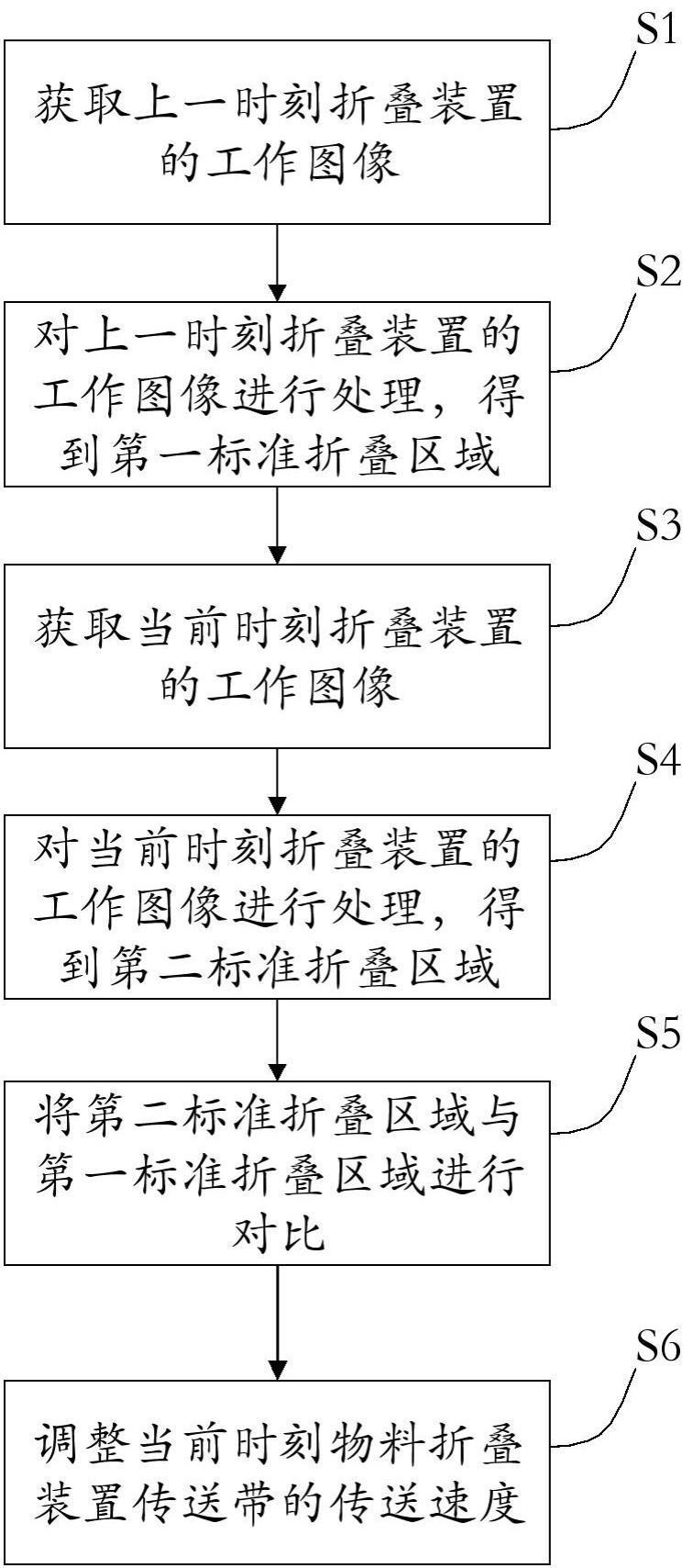 一种基于图像处理的控制方法及设备与流程