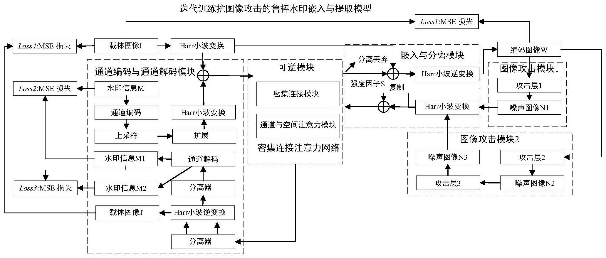 一种抗图像攻击的可逆鲁棒水印嵌入与提取模型构建方法