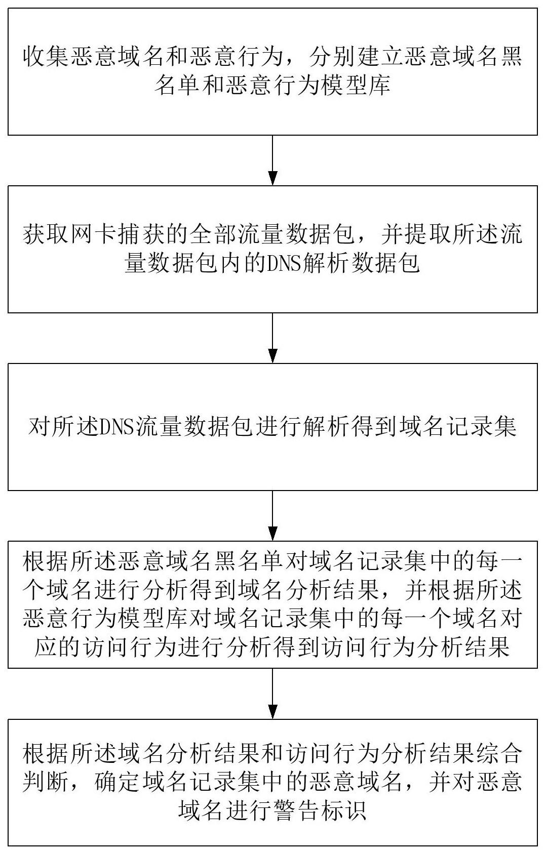 一种恶意域名访问分析及确定方法与流程