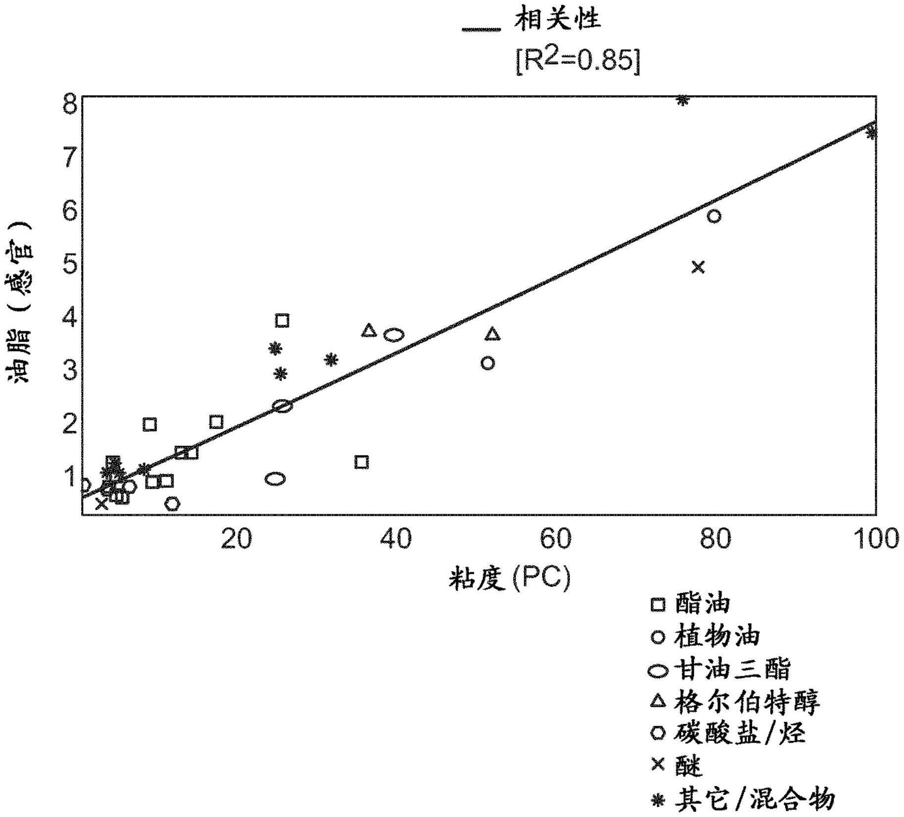 用于预测用于个人护理的油或油混合物的感官属性或物理化学特性的系统的制作方法