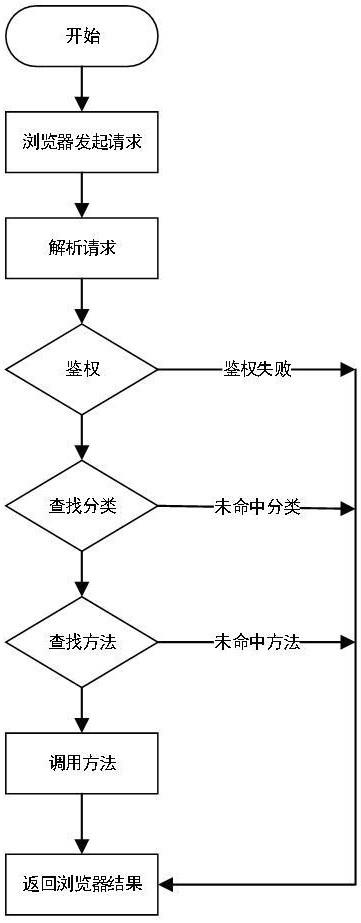 一种通过网页调用操作系统的方法与流程