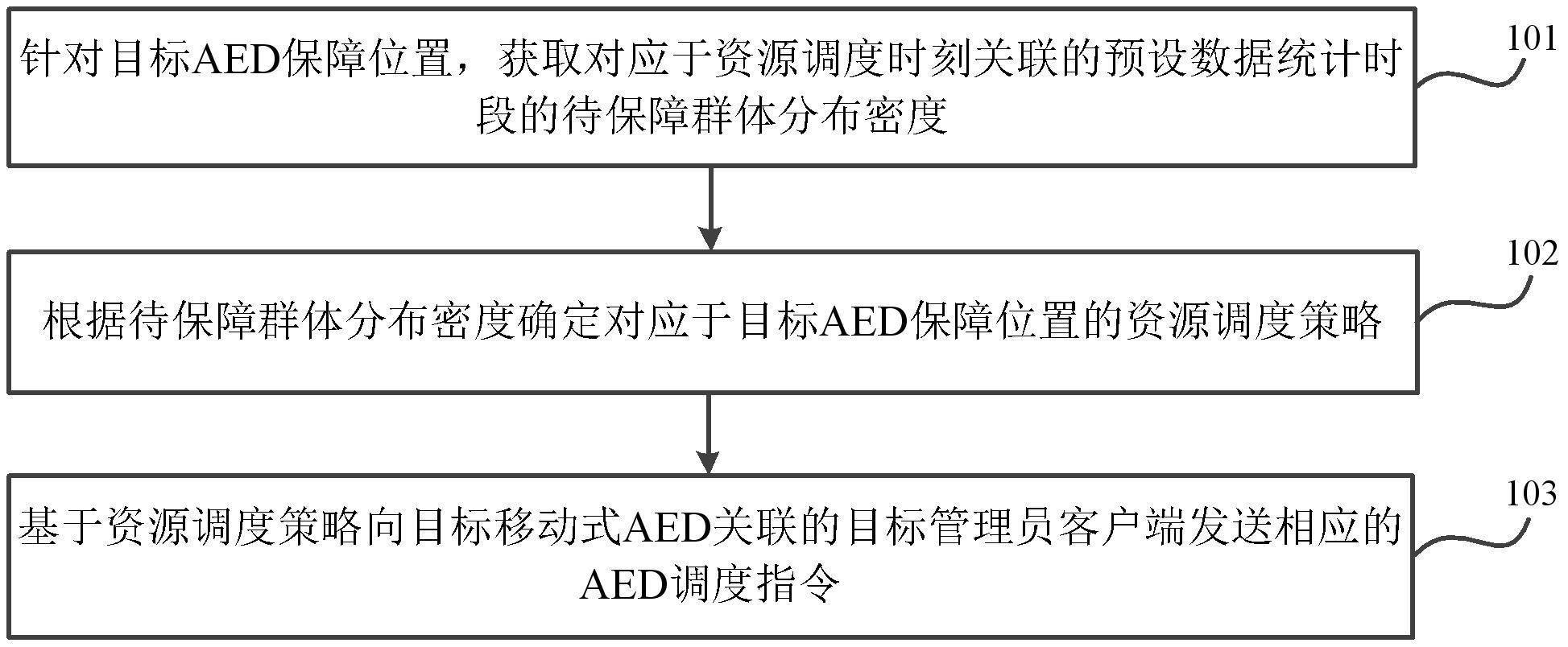 一种基于分布密度的资源调度方法及相关装置与流程