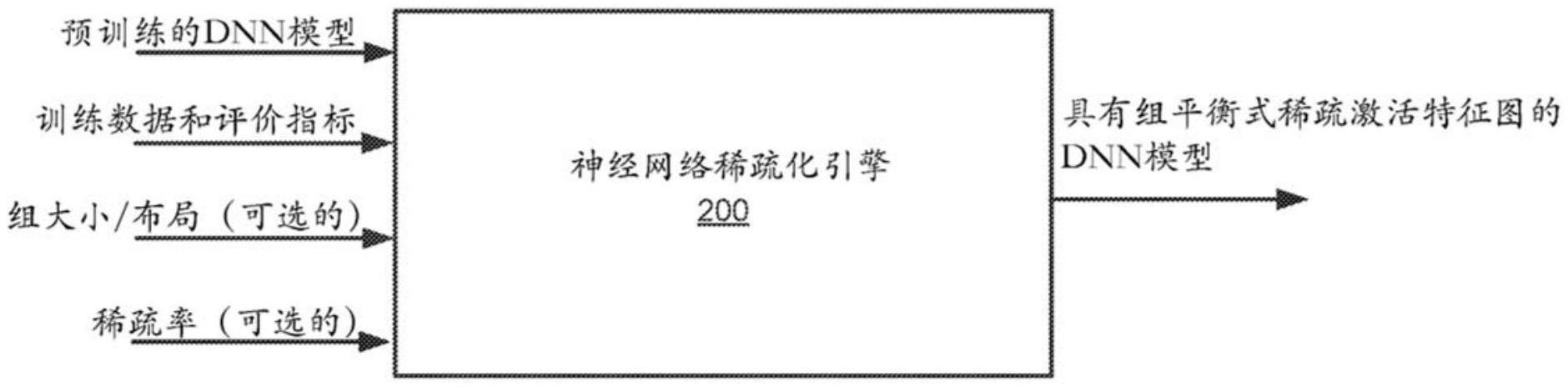 用于神经网络模型的组平衡式稀疏激活特征图的制作方法