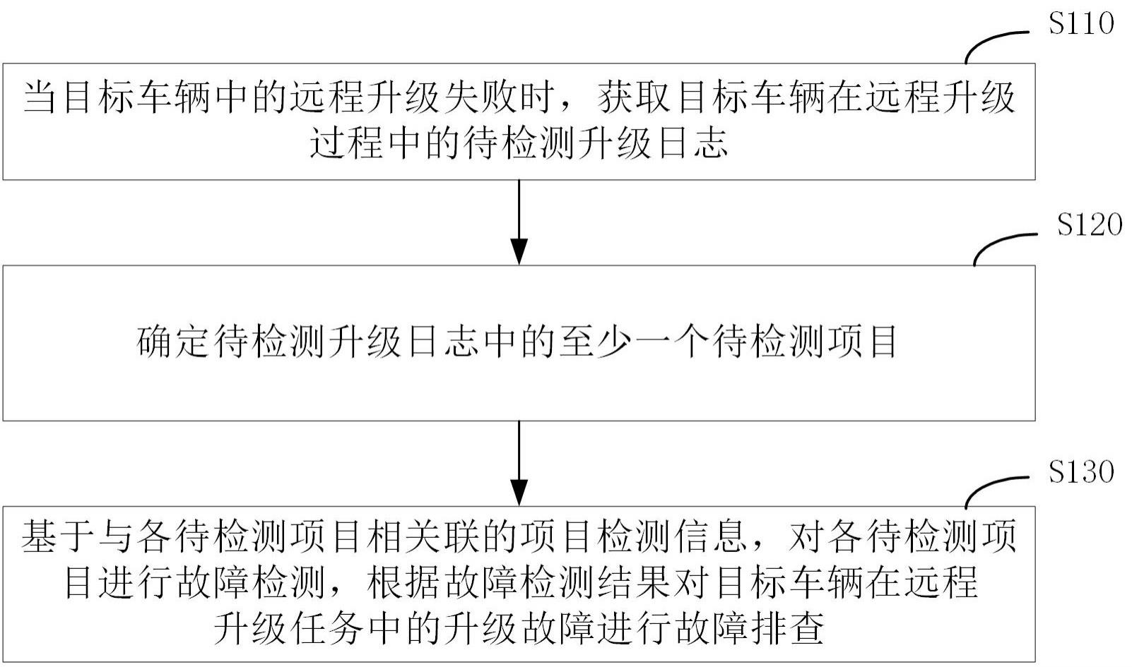 一种故障排查方法、装置、电子设备及存储介质与流程